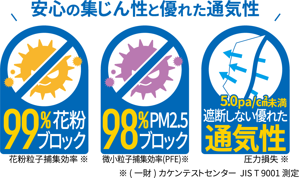 極取りフィルターは安心の集じん性と優れた通気性 花粉を99%ブロック、PM2.5を98%ブロック、5.0pa/㎠未満の遮断しない優れた通気性