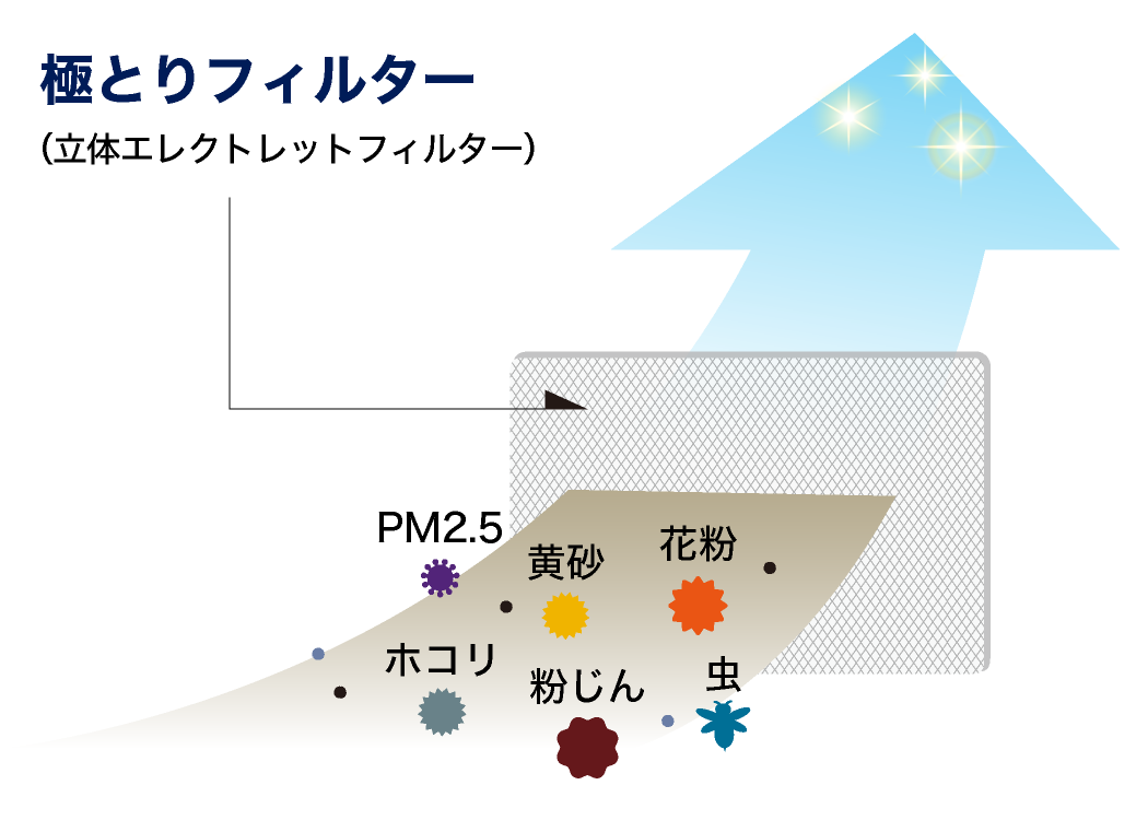 極取りフィルターがPM2.5や花粉、粉じん、黄砂、虫やホコリを通さないイメージ図