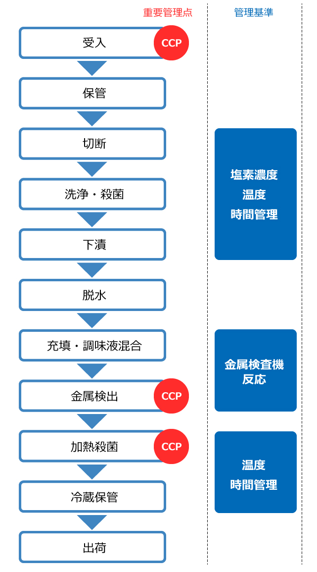 Haccp ハサップ Hazard Analysis And Critical Control Point 義務化 食品を扱う事業者 異物混入対策 株式会社サンロード